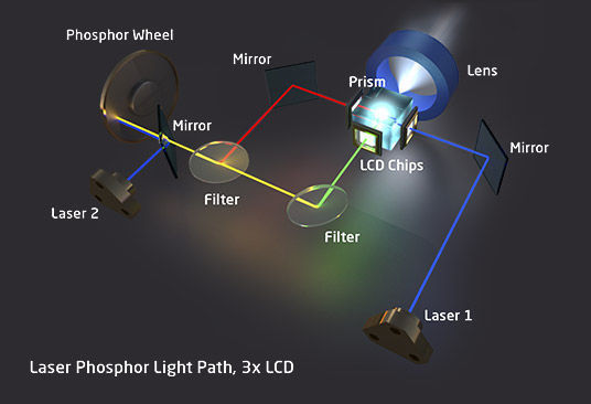 Fuente de luz láser de fósforo (pantalla 3LCD).